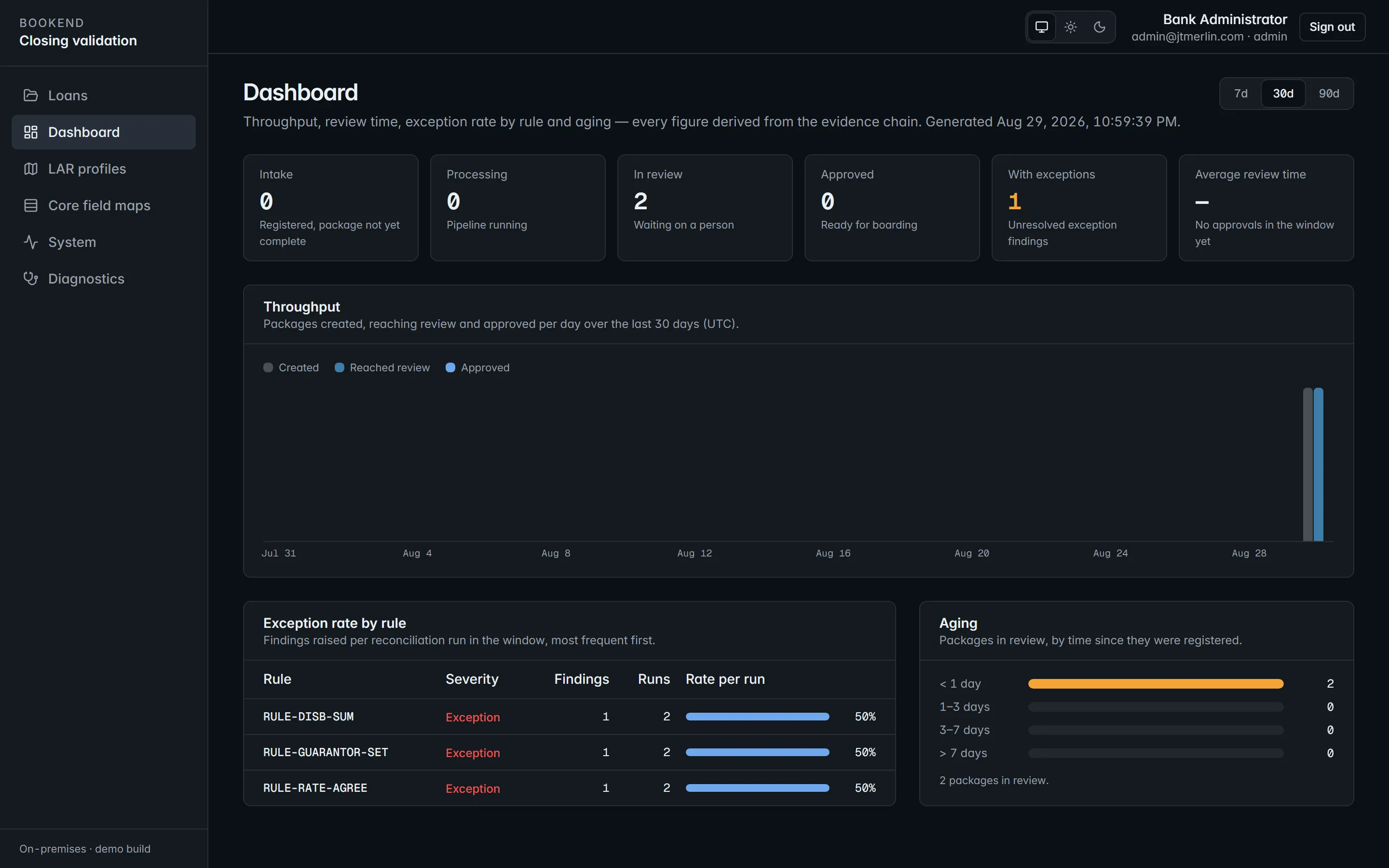 The Bookend dashboard: queue counts by state, throughput per day, exception rate by rule and aging buckets.
