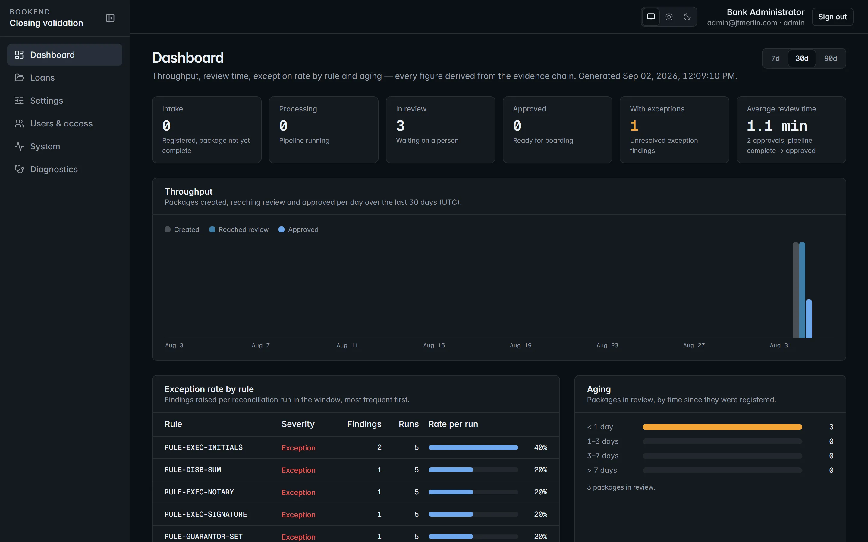 The Bookend dashboard: queue counts by state, throughput per day, exception rate by rule and aging buckets.