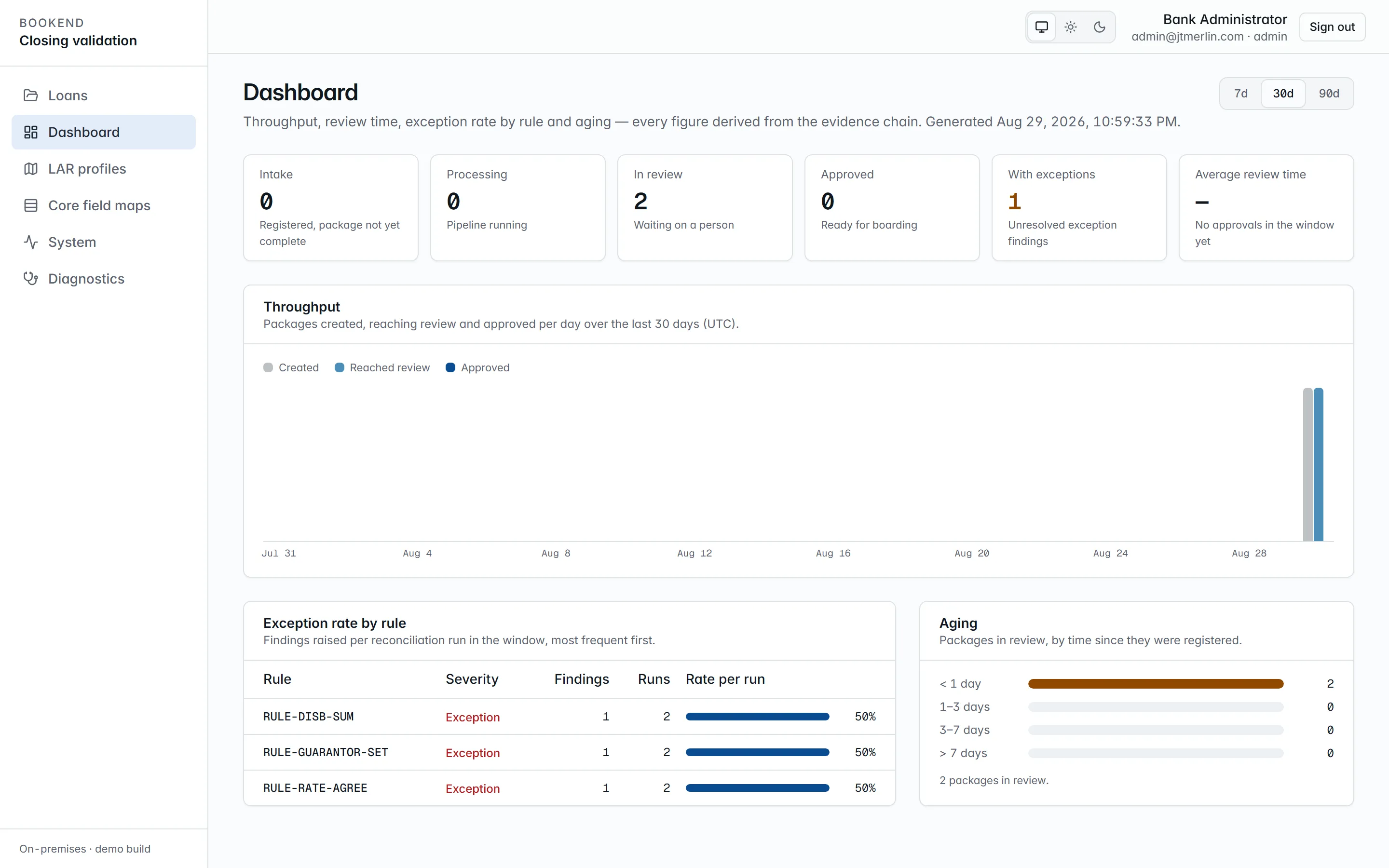The Bookend dashboard: queue counts by state, throughput per day, exception rate by rule and aging buckets.
