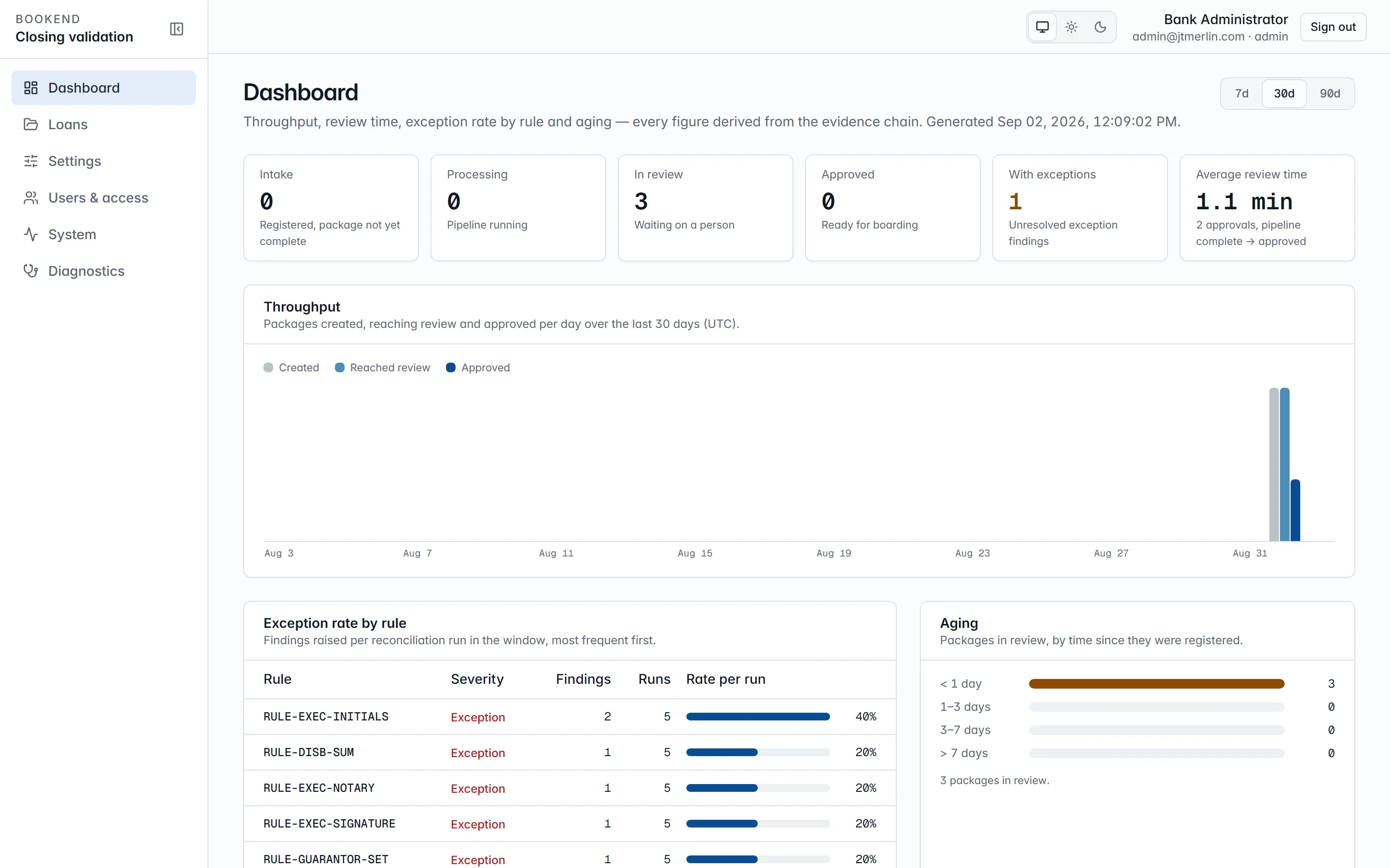 The Bookend dashboard: queue counts by state, throughput per day, exception rate by rule and aging buckets.